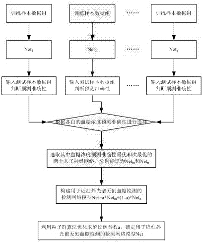 Near infrared spectrum noninvasive blood glucose detecting method and detecting network model training method thereof