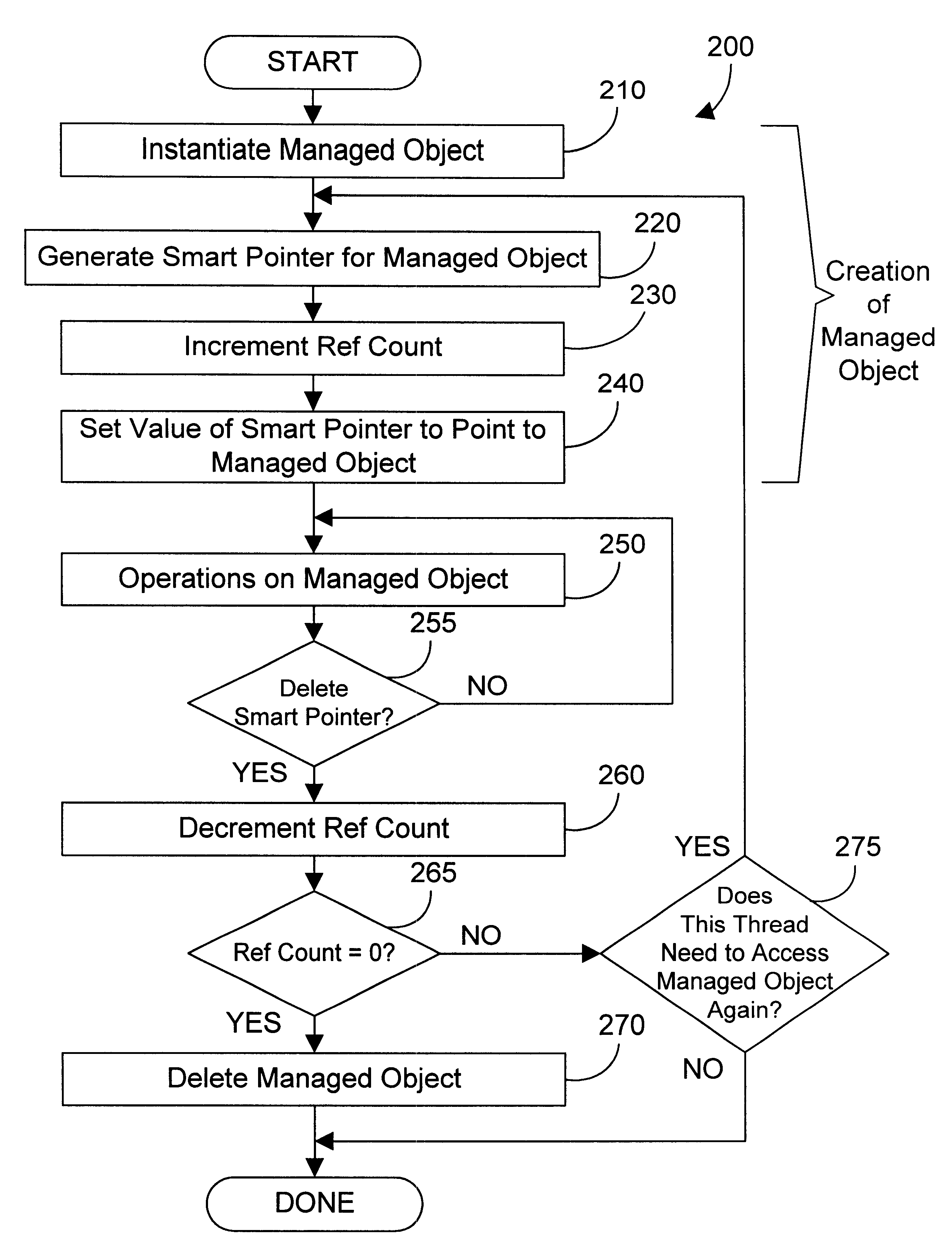 Apparatus and method for accessing an object oriented object using a smart passive reference