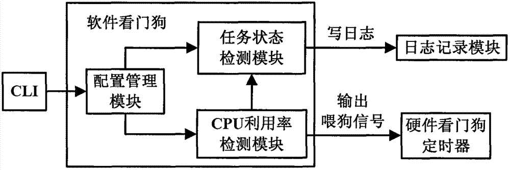 Device and method for detecting and recording abnormity on basis of watchdog in PON (Passive Optical Network) access system