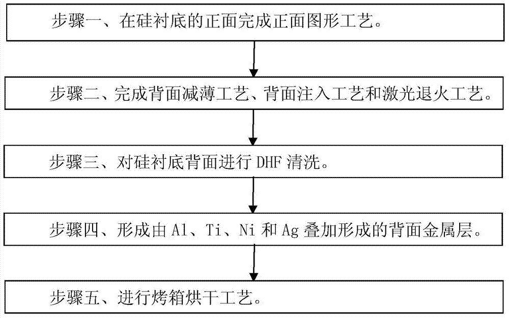 Improvement method of backside metallization of igbt