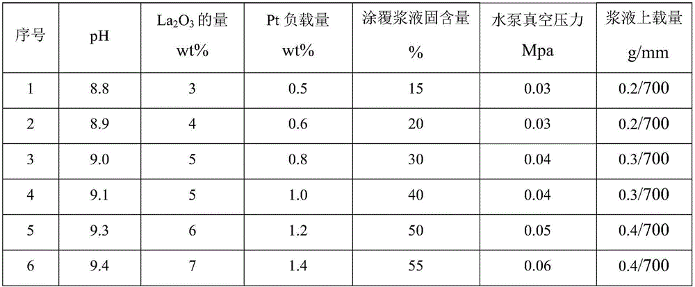 Preparation and application of dual-function catalyst Pt/Ce0.95Al0.05Ox/La2O3-Al2O3