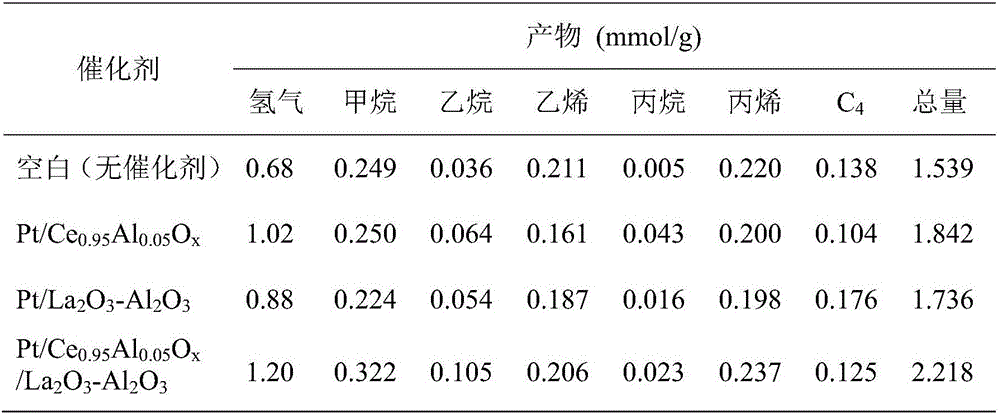 Preparation and application of dual-function catalyst Pt/Ce0.95Al0.05Ox/La2O3-Al2O3