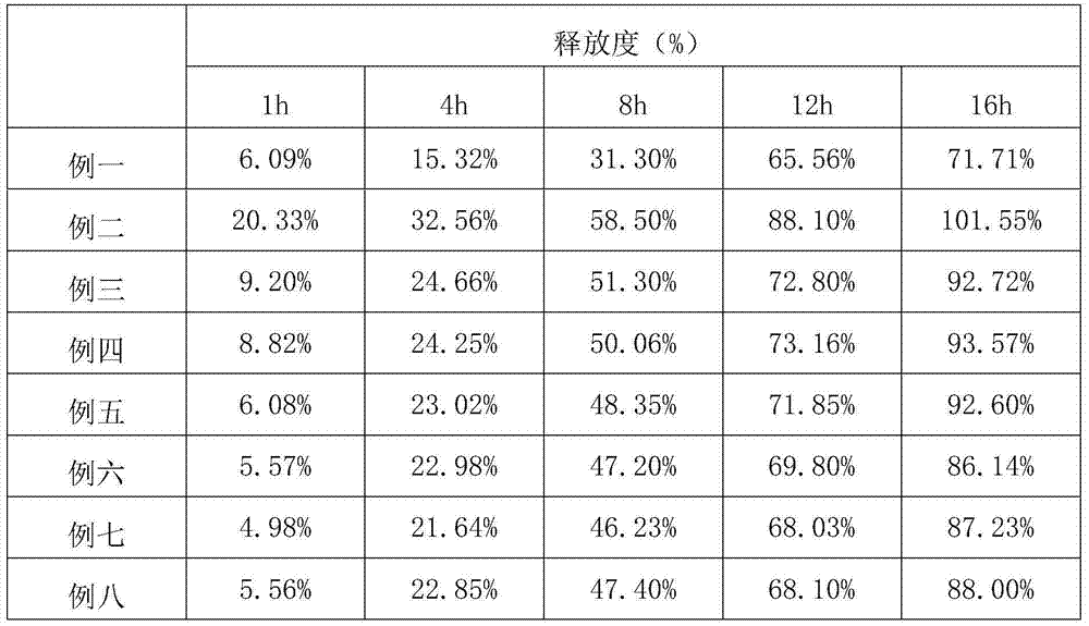 Process for preparing indapamide sustained-release agent