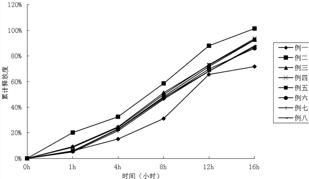 Process for preparing indapamide sustained-release agent