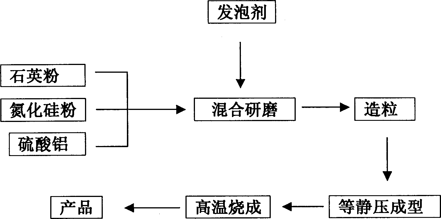 Low dielectric, wave-transparent porous ceramic material and preparation process thereof