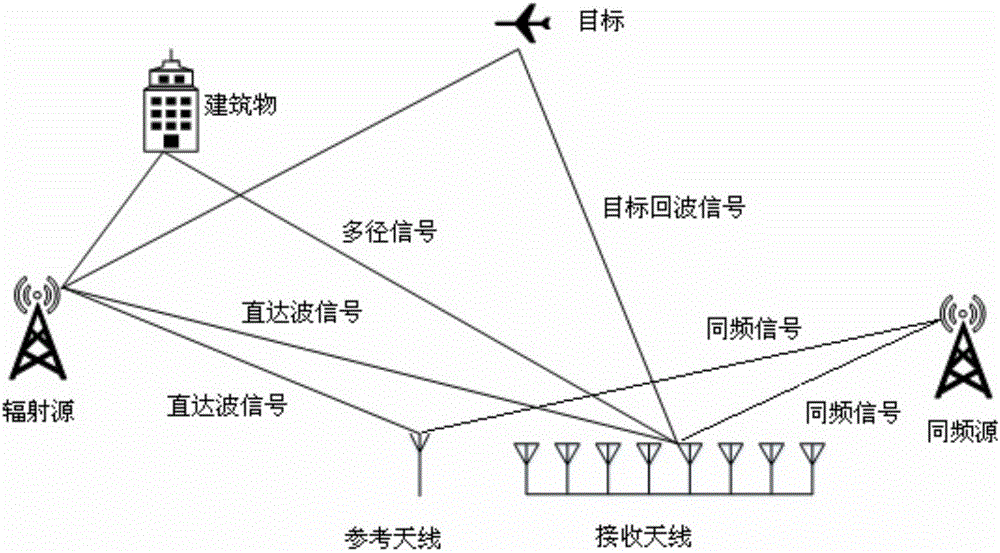 Outer radiation source radar cofrequency interference elimination method