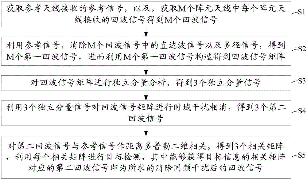 Outer radiation source radar cofrequency interference elimination method