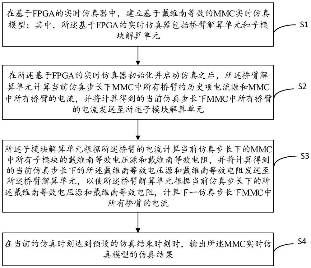 MMC real-time simulation design method based on FPGA and real-time simulator