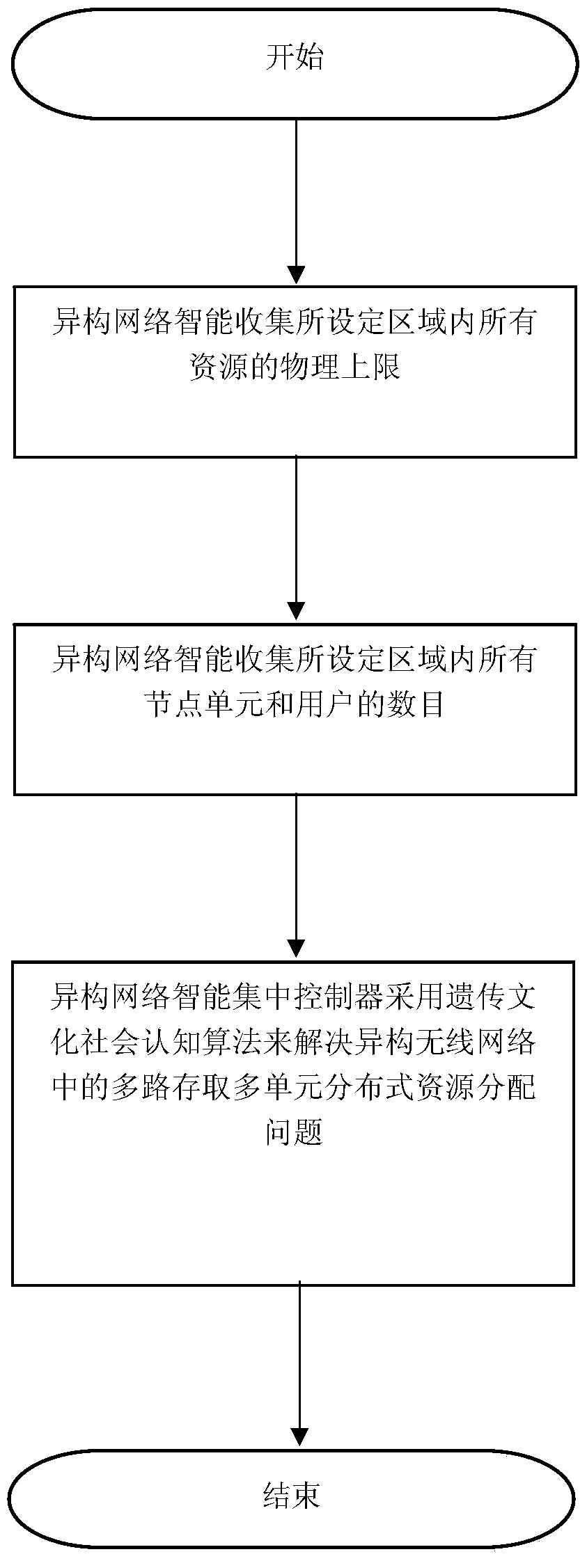 Multi-access multi-unit distributed resource allocation method based on heterogeneous wireless network