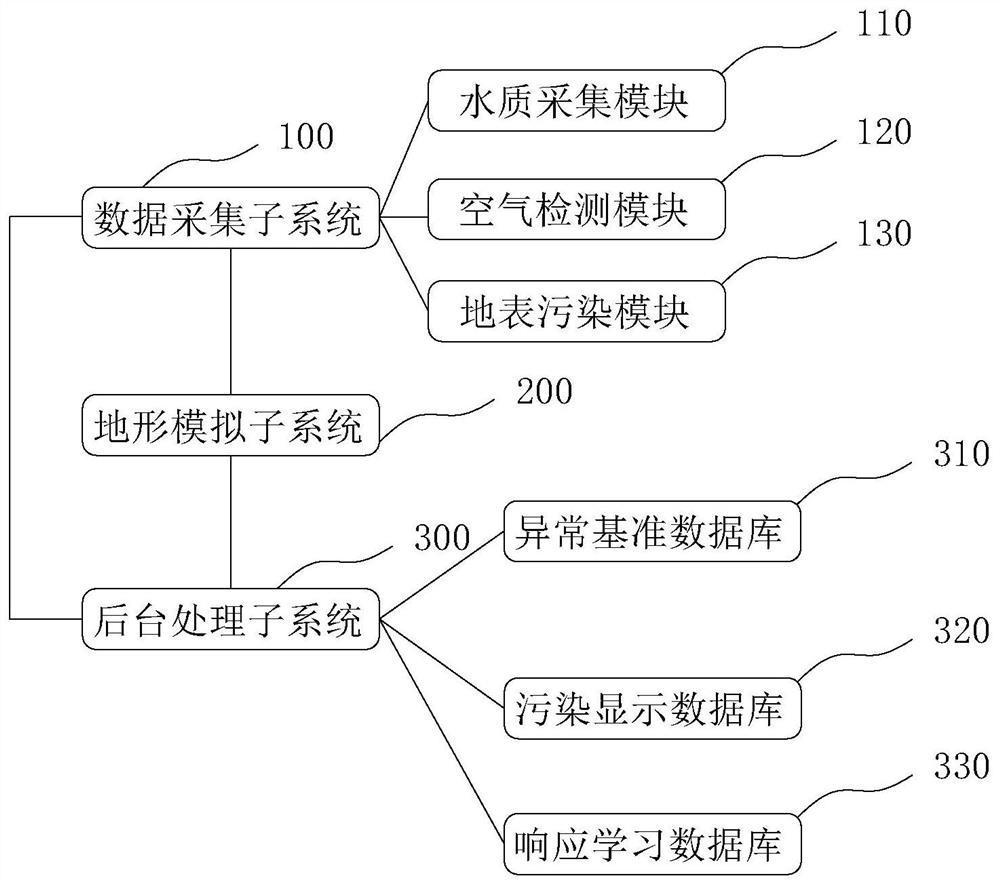 Resource management system based on environmental data acquisition