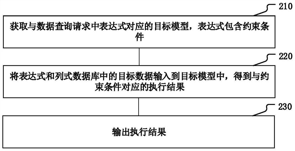 Data processing method and device, equipment and storage medium