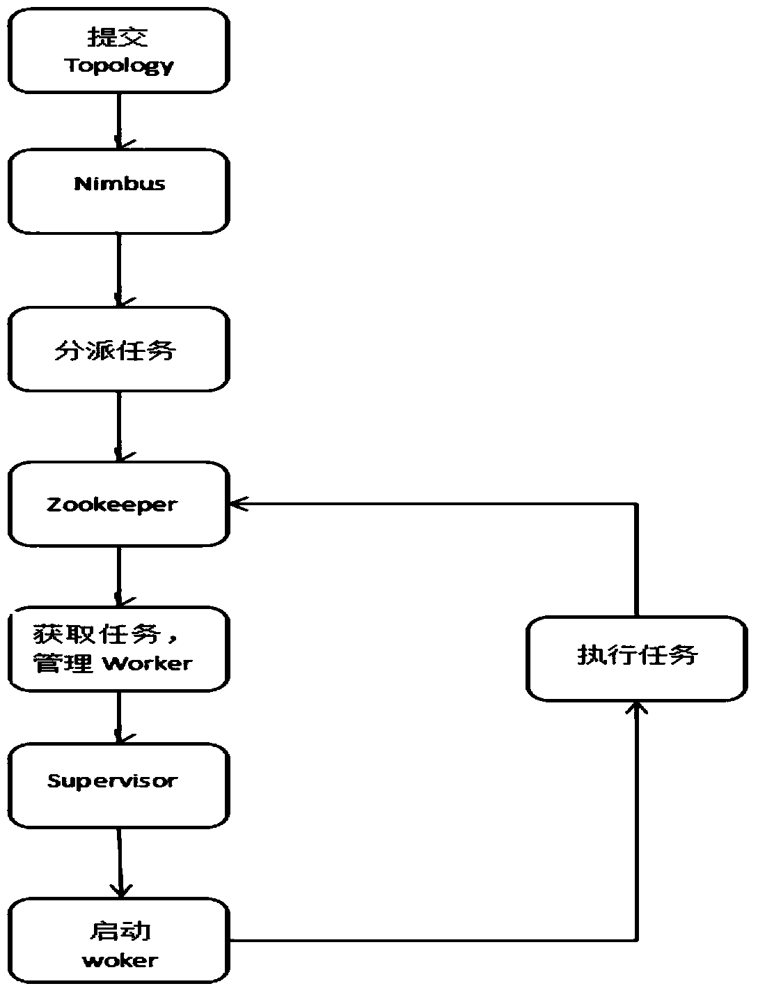 A text indexing method and system based on storm flow computing framework