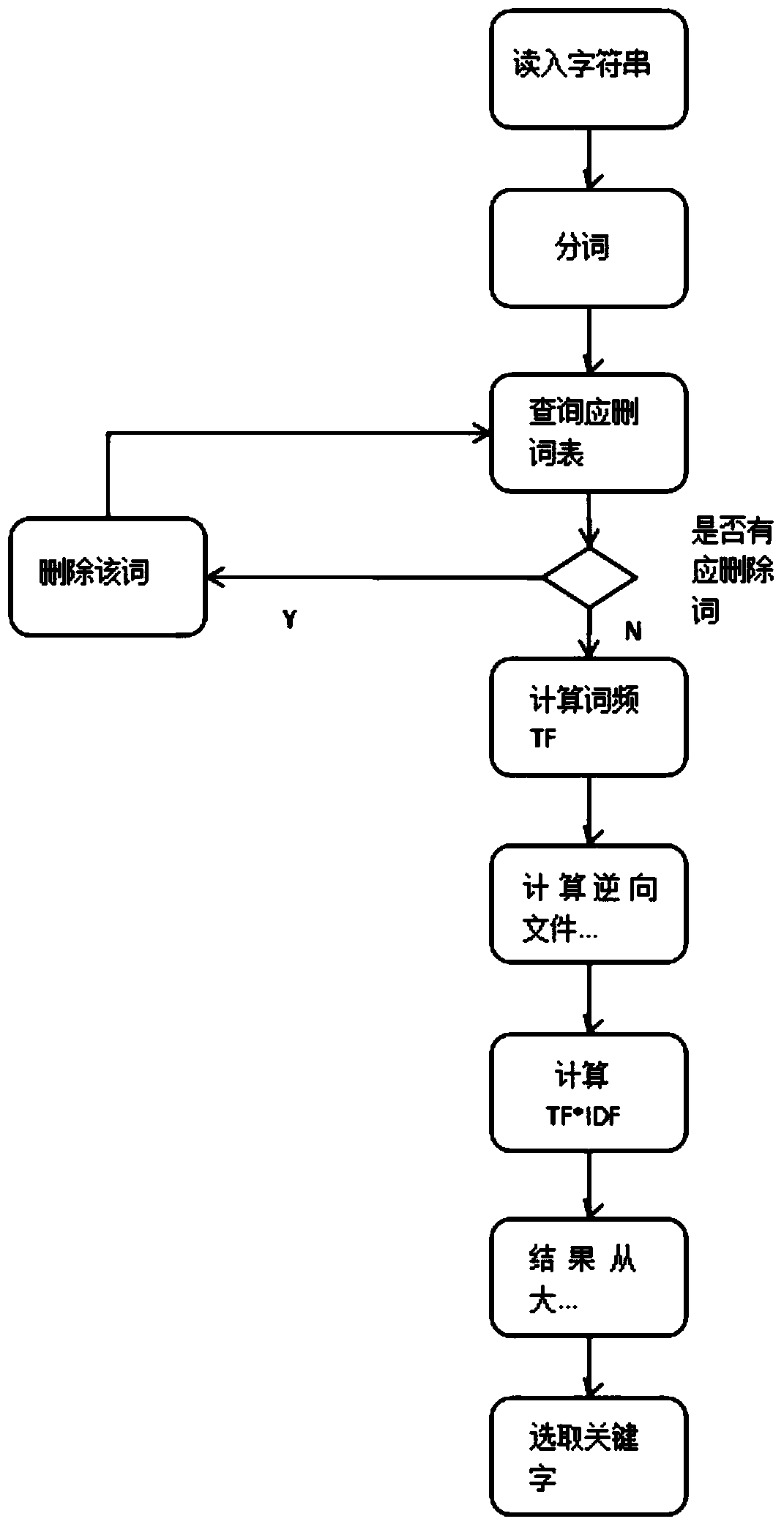 A text indexing method and system based on storm flow computing framework