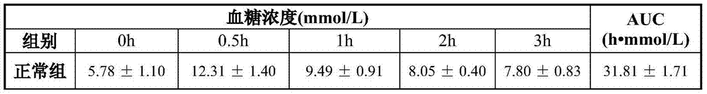 Construction method and application of diet-induced insulin resistance model