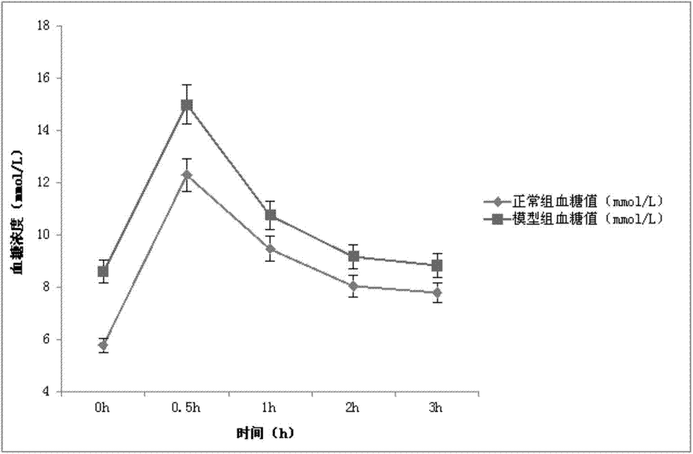 Construction method and application of diet-induced insulin resistance model