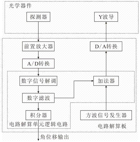 Angular displacement optical fiber gyroscope