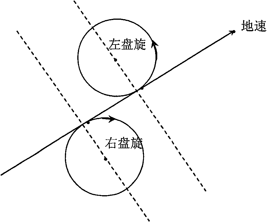 No-manned plane fixed radius convolved navigation method