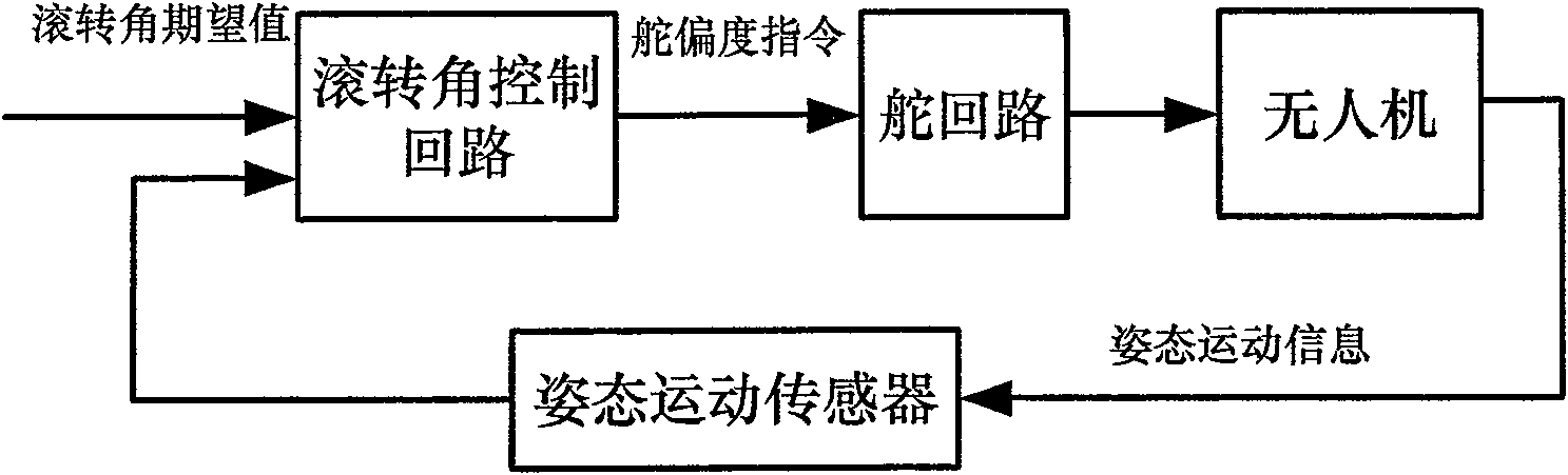 No-manned plane fixed radius convolved navigation method