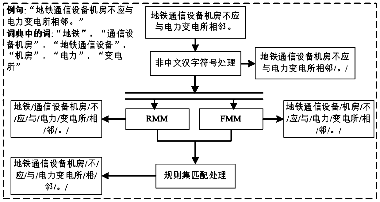 Rule and dictionary-based subject recognition method in subway design specifications