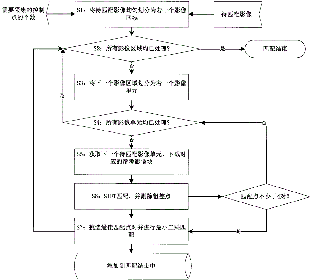 Online automatic matching method for geometric correction of remote sensing image