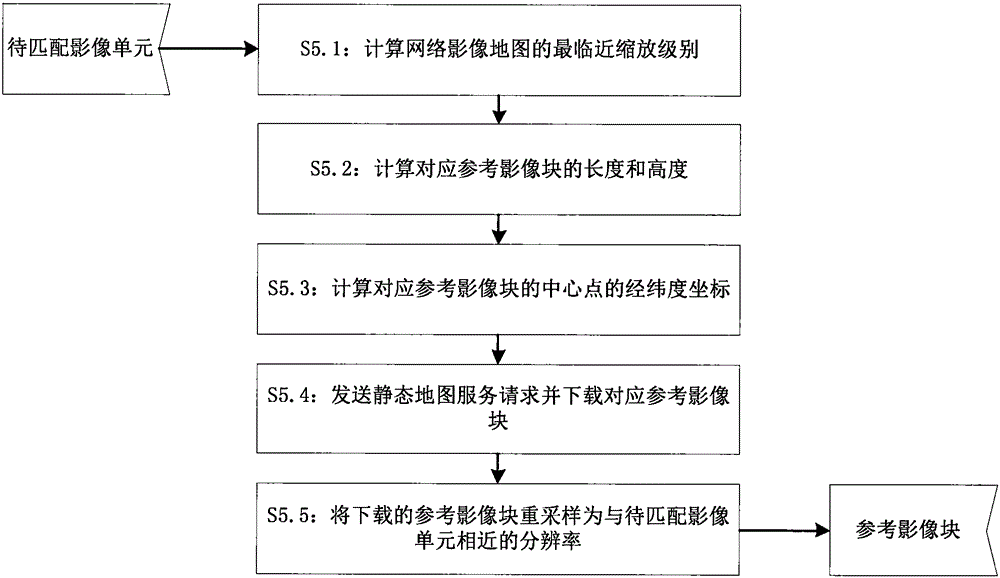 Online automatic matching method for geometric correction of remote sensing image