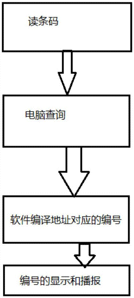 Method for rapidly reading express bar code information