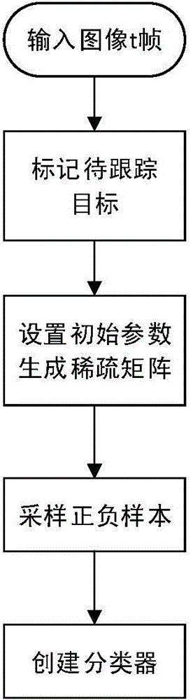 Video target tracking method based on compressive sensing