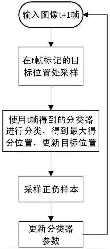 Video target tracking method based on compressive sensing