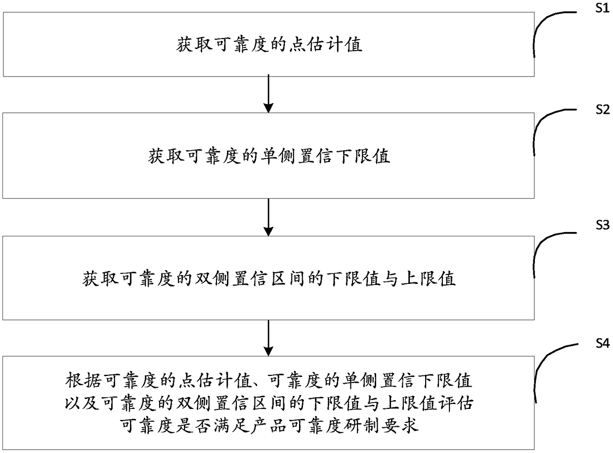 Reliability evaluation method for using weapons by order