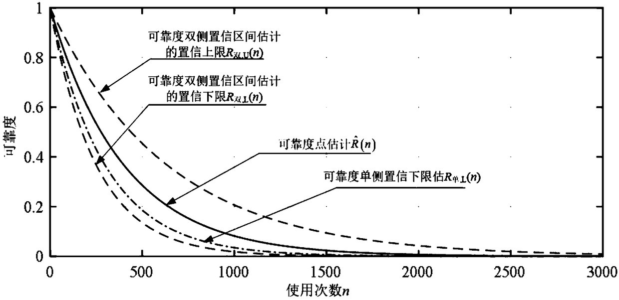 Reliability evaluation method for using weapons by order