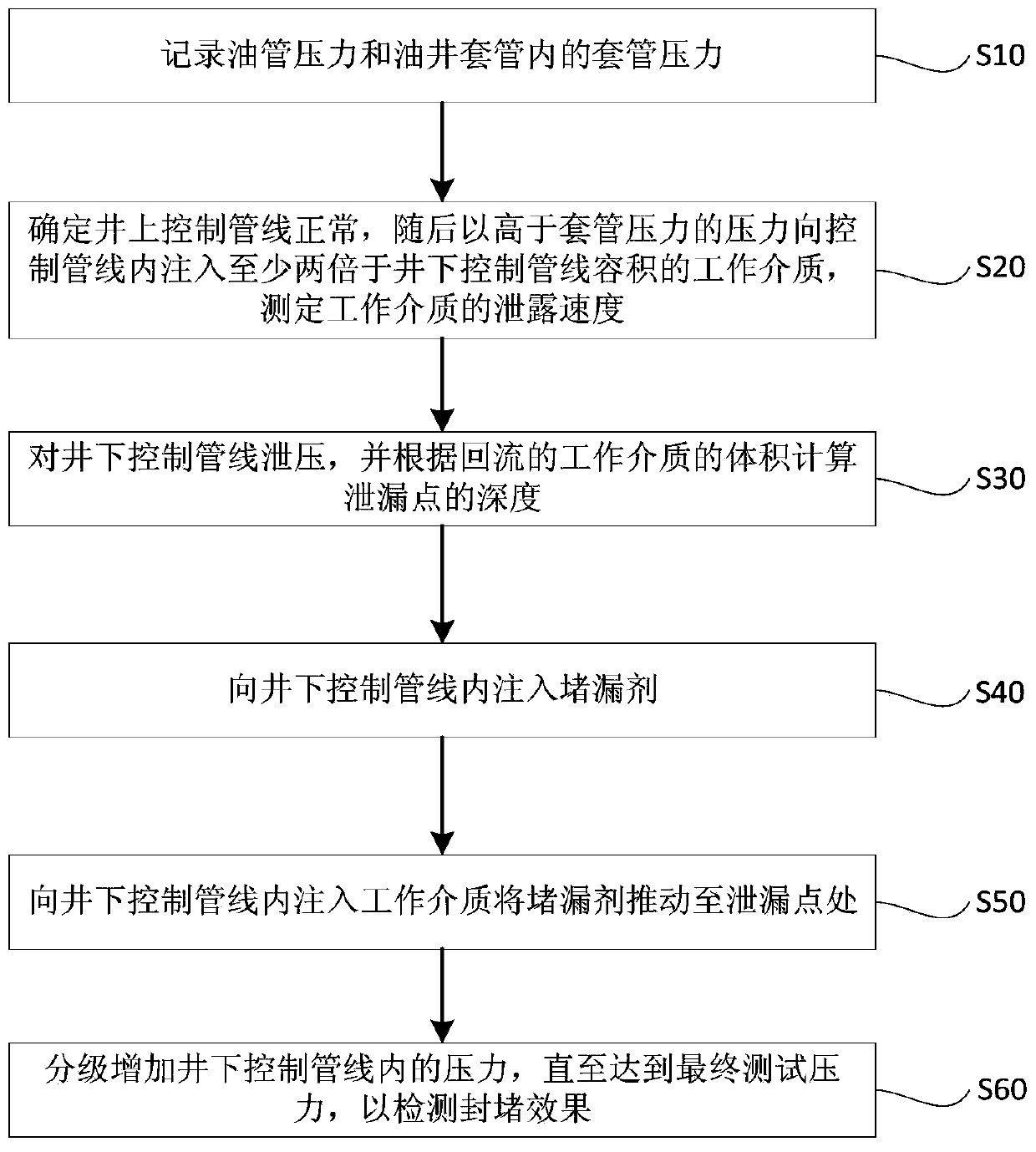 Underground control pipeline plugging process and system