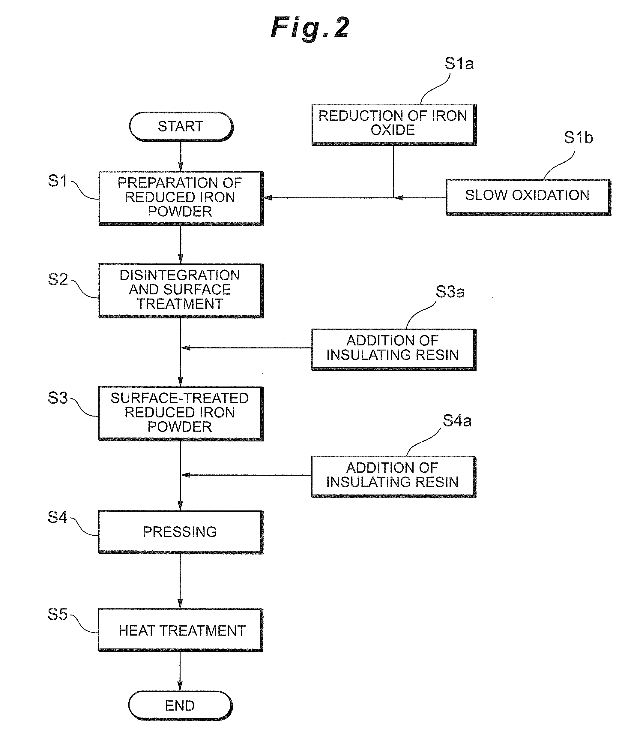 Surface-treated reduced iron powder and method for manufacturing the same, and powder magnetic core