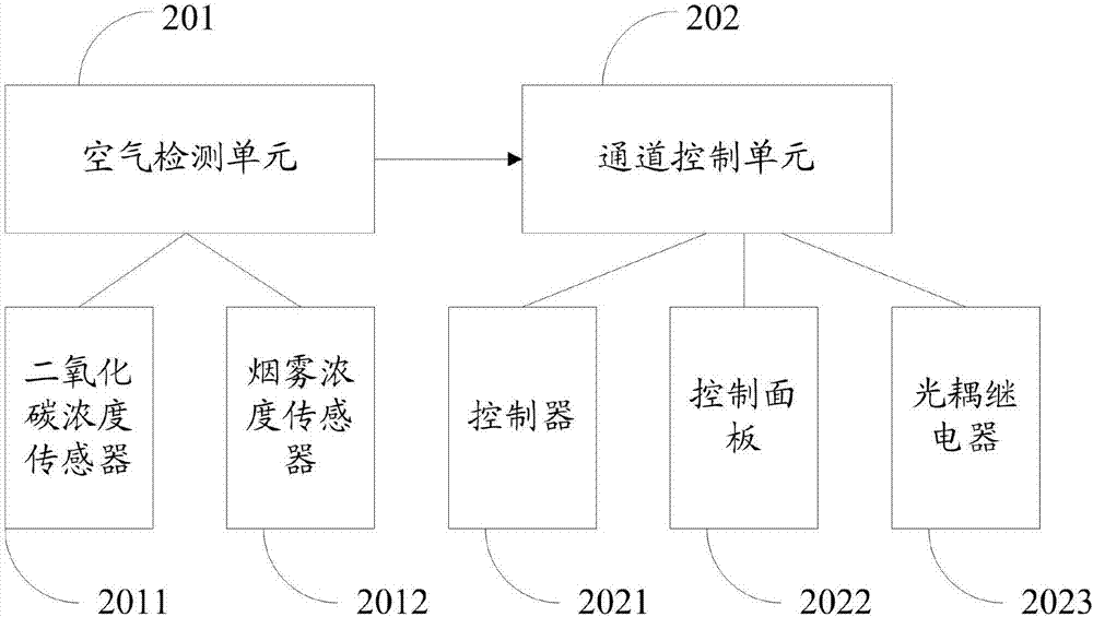 Multifunctional air purifying device and multifunctional air purifying method