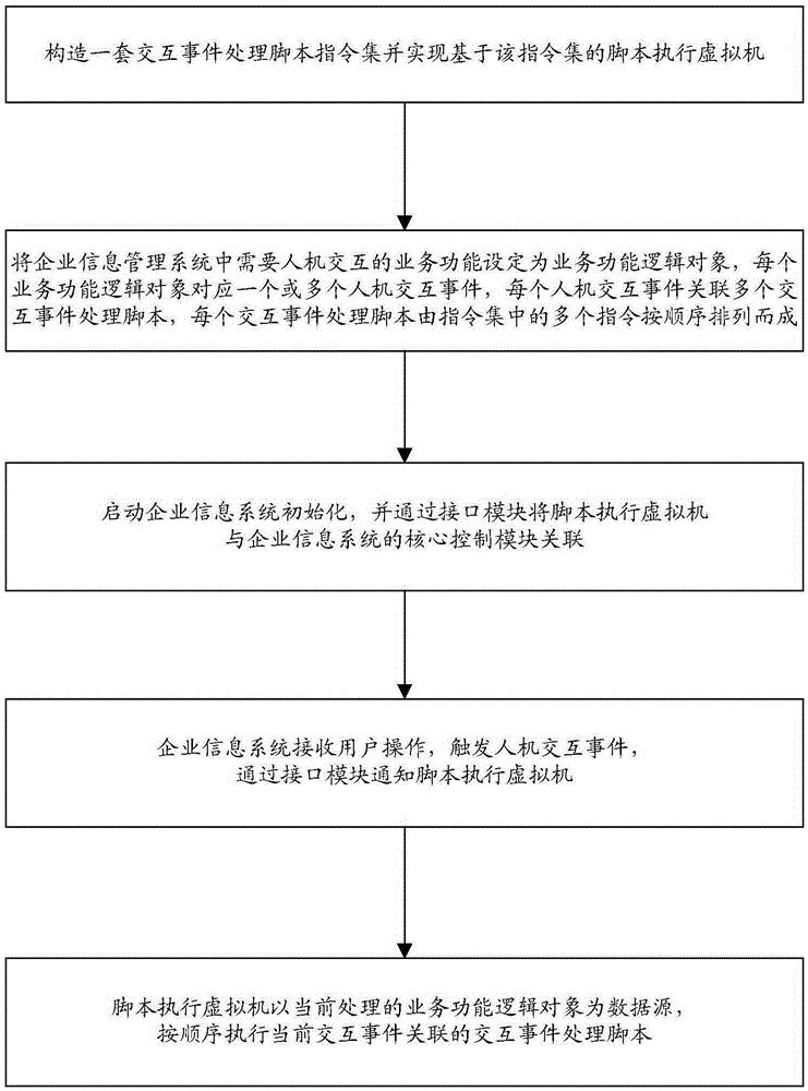 Human-computer interaction event processing method and system in enterprise information management system