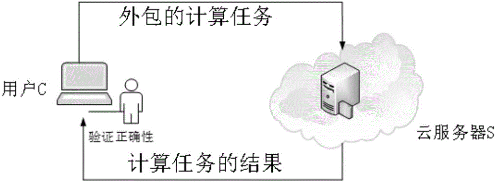 Verifiable matrix multiplication security outsourcing calculation method and system