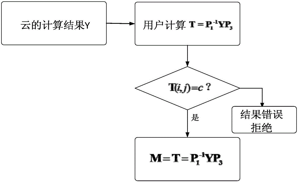 Verifiable matrix multiplication security outsourcing calculation method and system