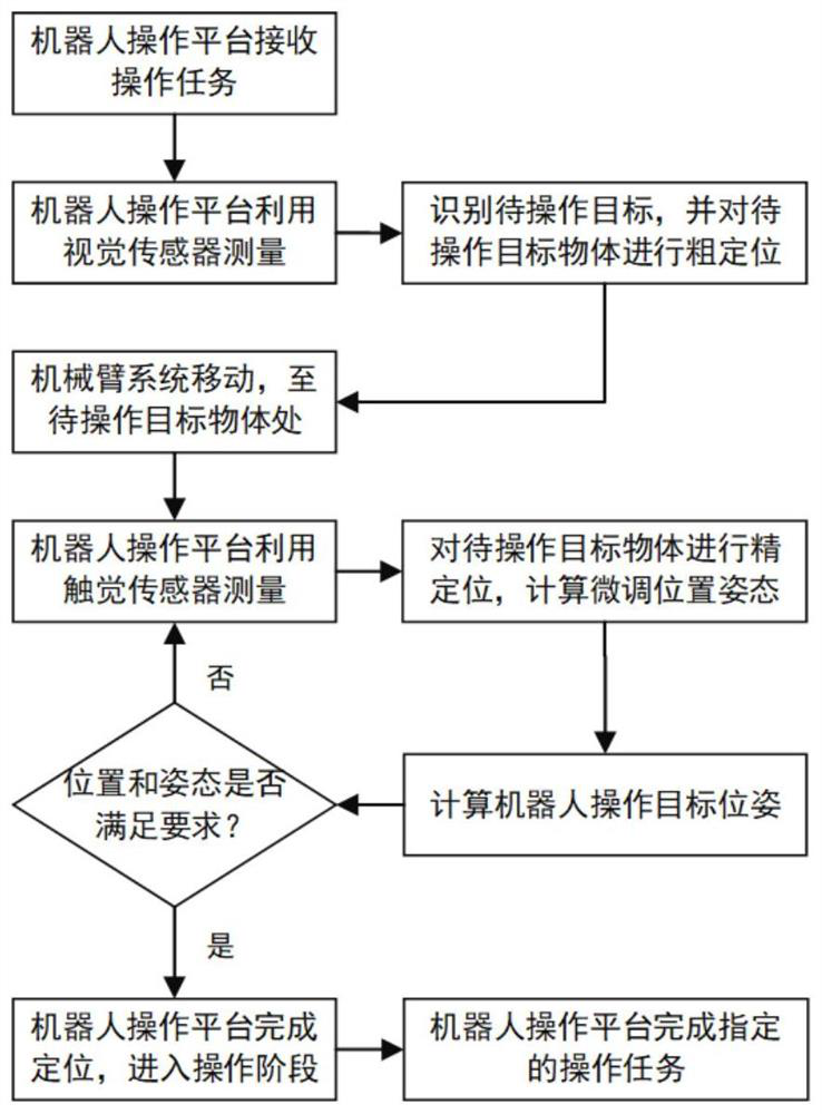 Robot operation pose control method based on visual-touch multi-scale positioning