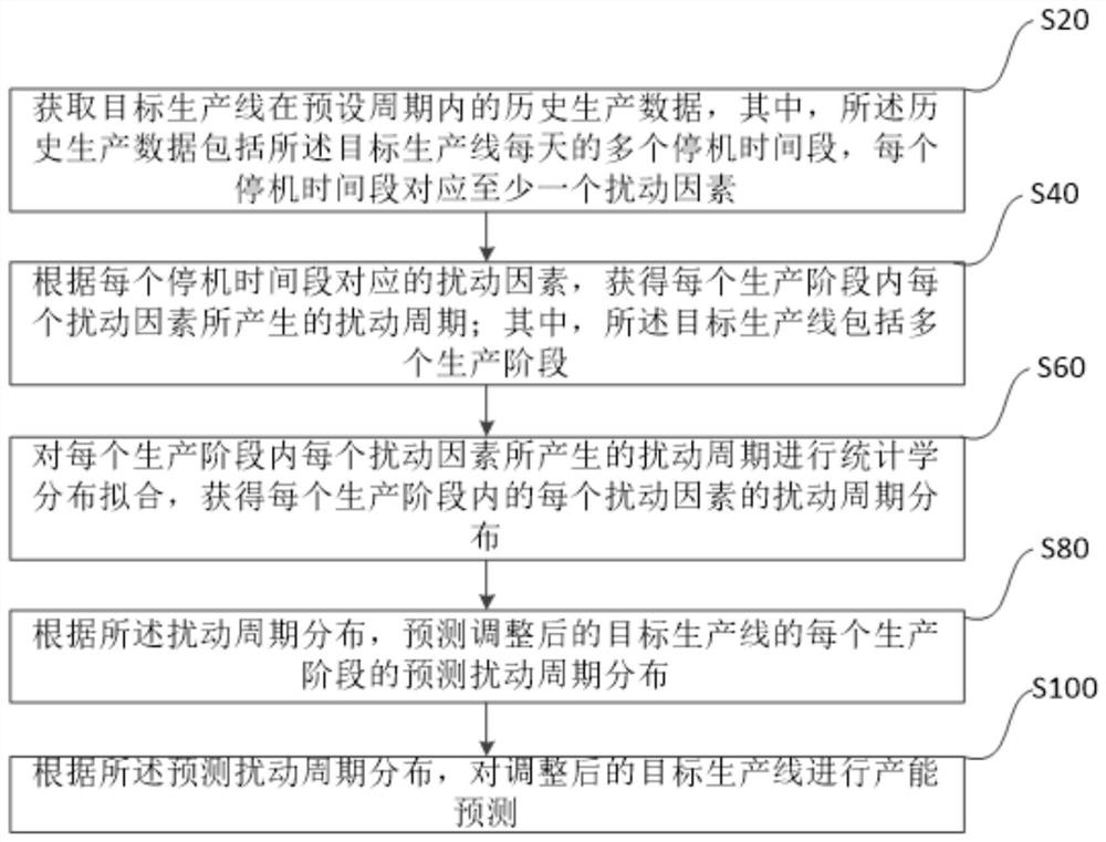 A method, device, equipment and storage medium for predicting production capacity of an assembly production line