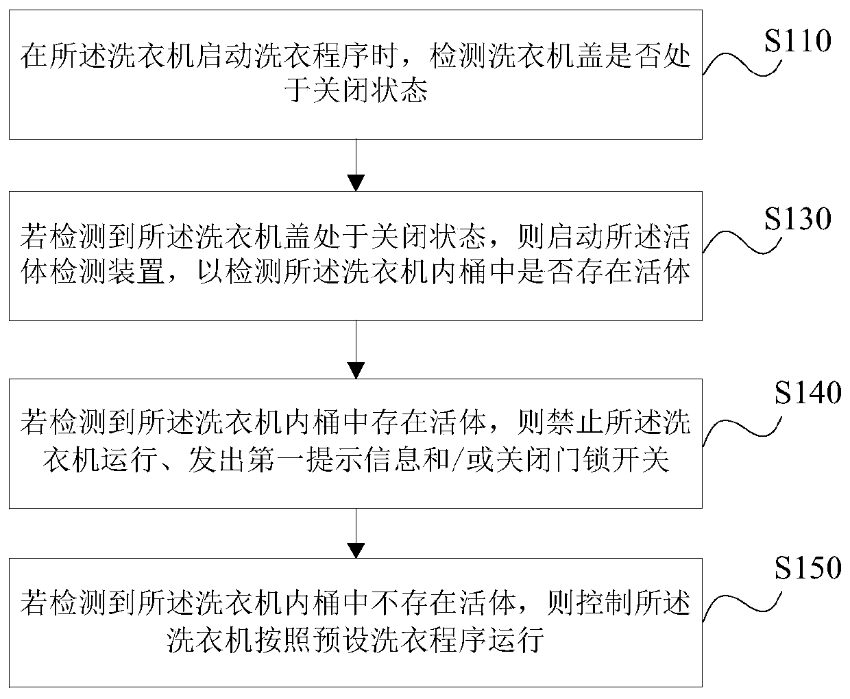 Washing machine control method and device, storage medium and washing machine