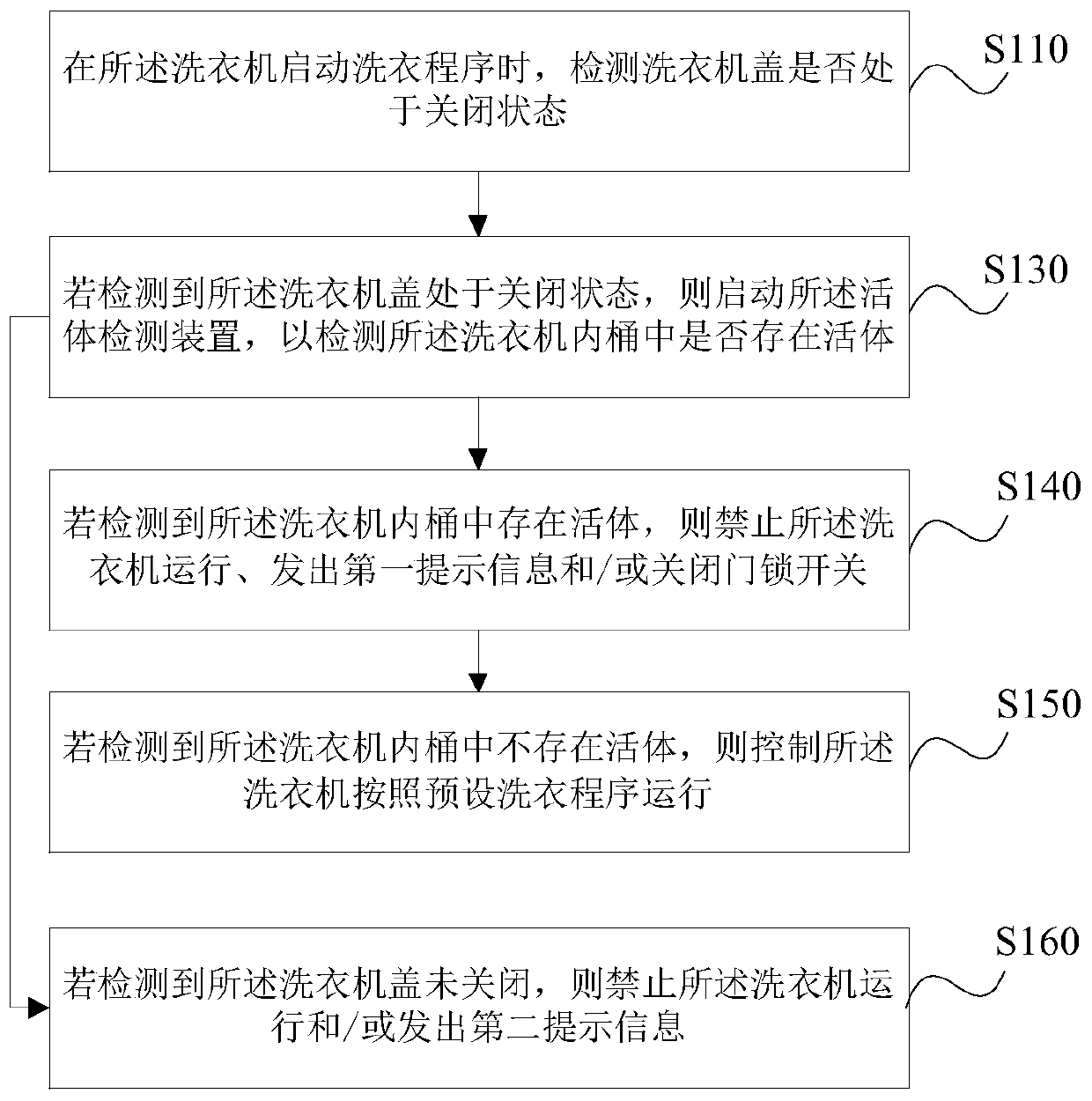 Washing machine control method and device, storage medium and washing machine