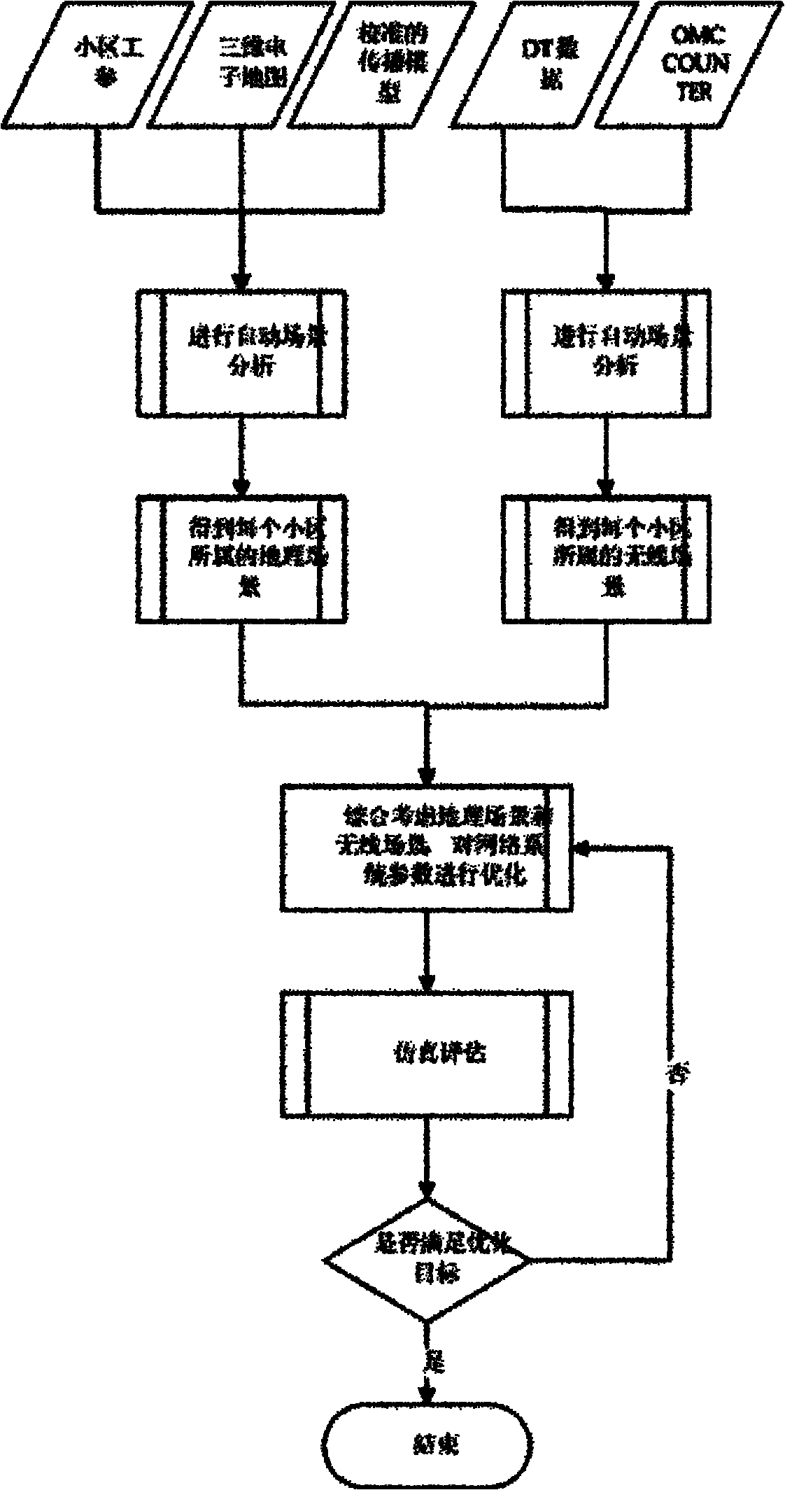 TD-SCDMA (time division-synchronization code division multiple access) system parameter method based on automatic scene analysis