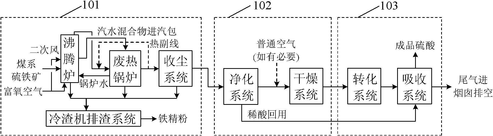 Method for preparation of sulfuric acid and combined production of fine flour iron through calcination of coal-derived pyrite in presence of oxygen-rich air