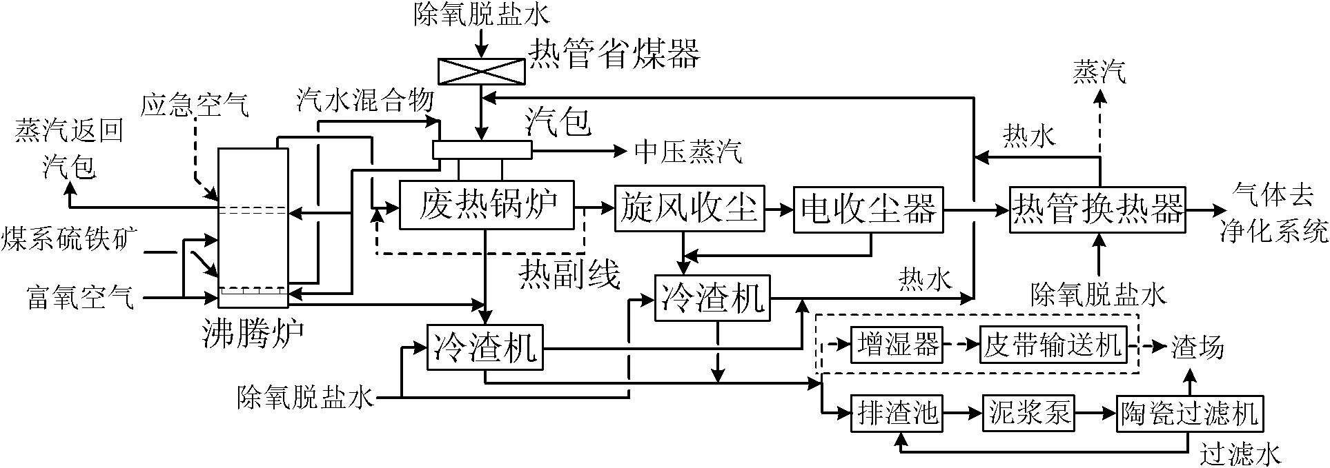 Method for preparation of sulfuric acid and combined production of fine flour iron through calcination of coal-derived pyrite in presence of oxygen-rich air