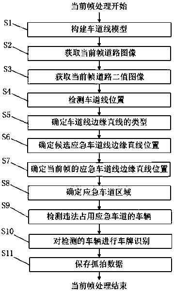 A detection method for illegal occupancy of emergency lanes based on lane line model