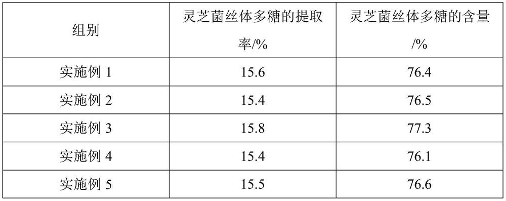 Preparation method and application of ganoderma lucidum mycelium polysaccharide