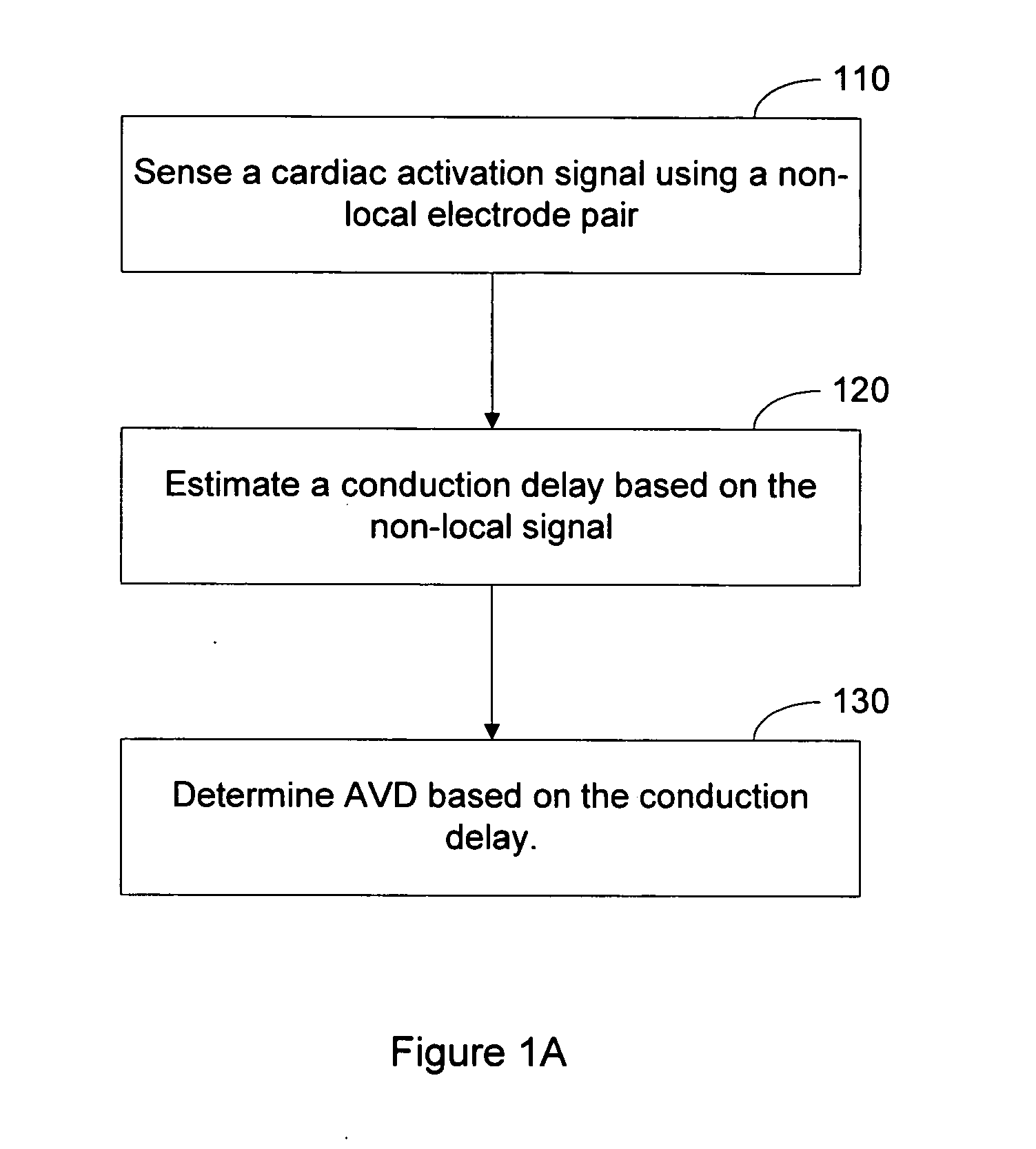 Determination of cardiac pacing parameters based on non-localized sensing