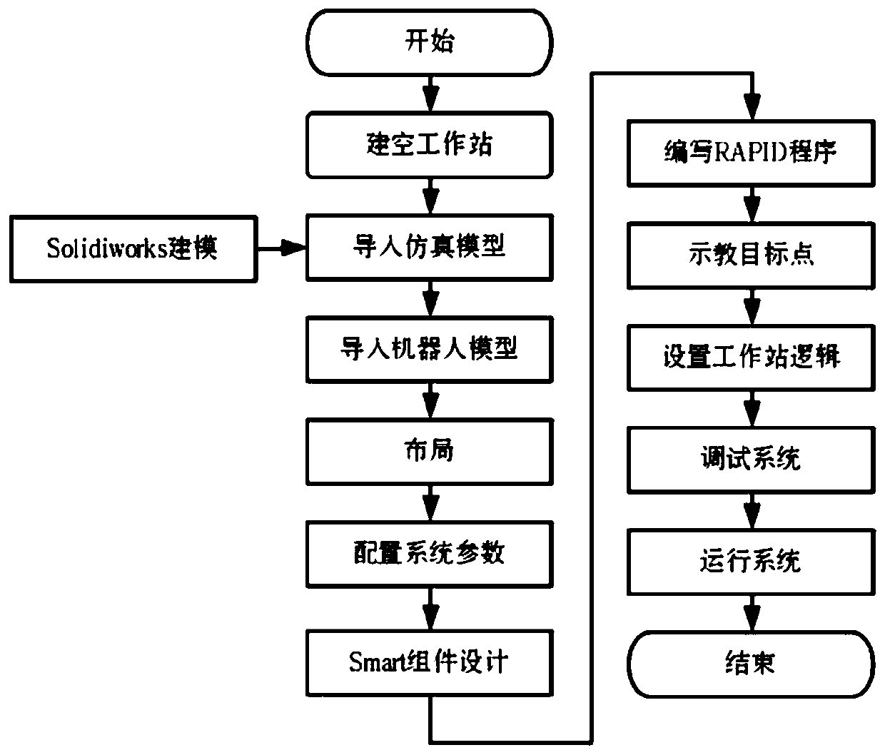 Simulation design method based on industrial robot sorting workstation