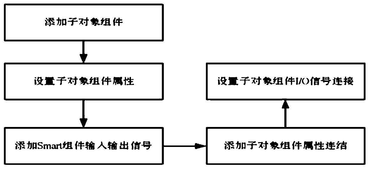 Simulation design method based on industrial robot sorting workstation