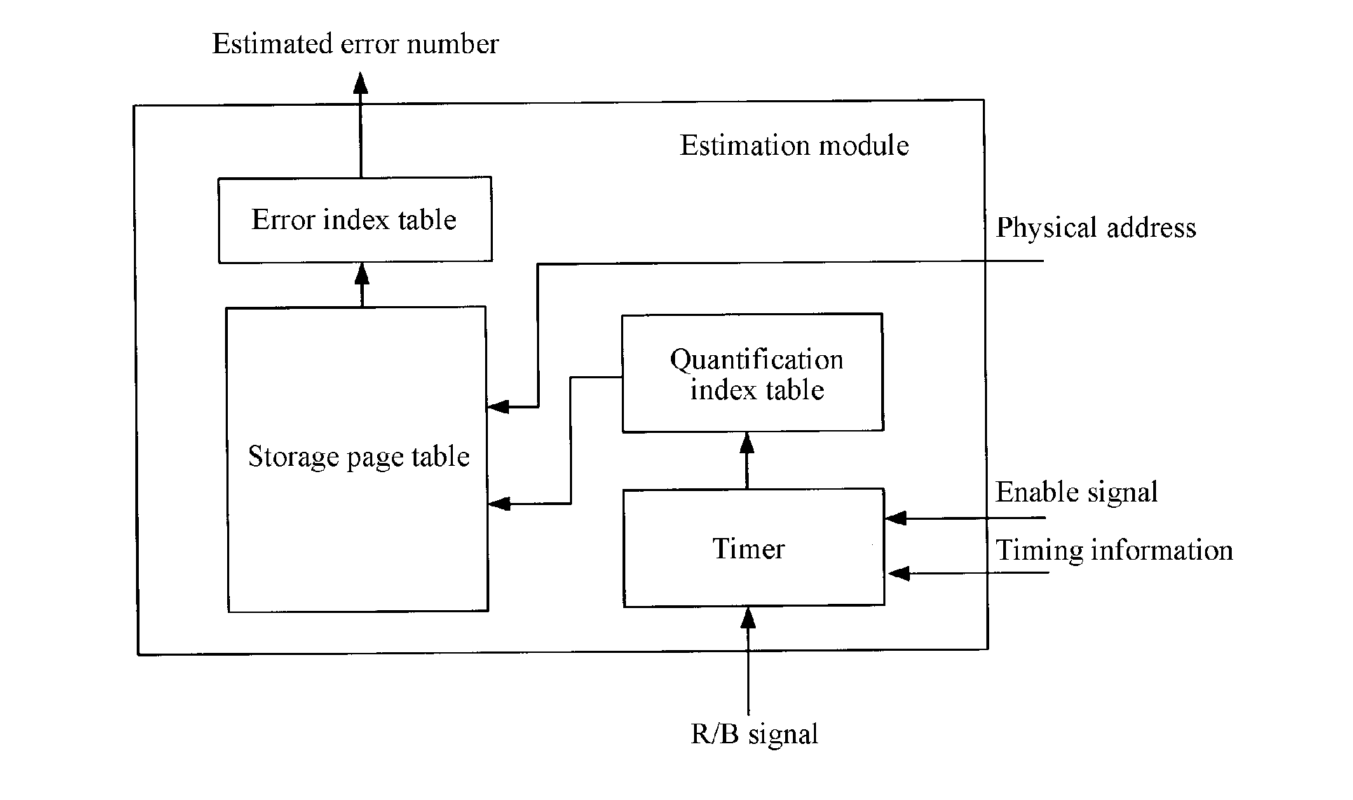 Error estimation module and estimation method thereof for flash memory