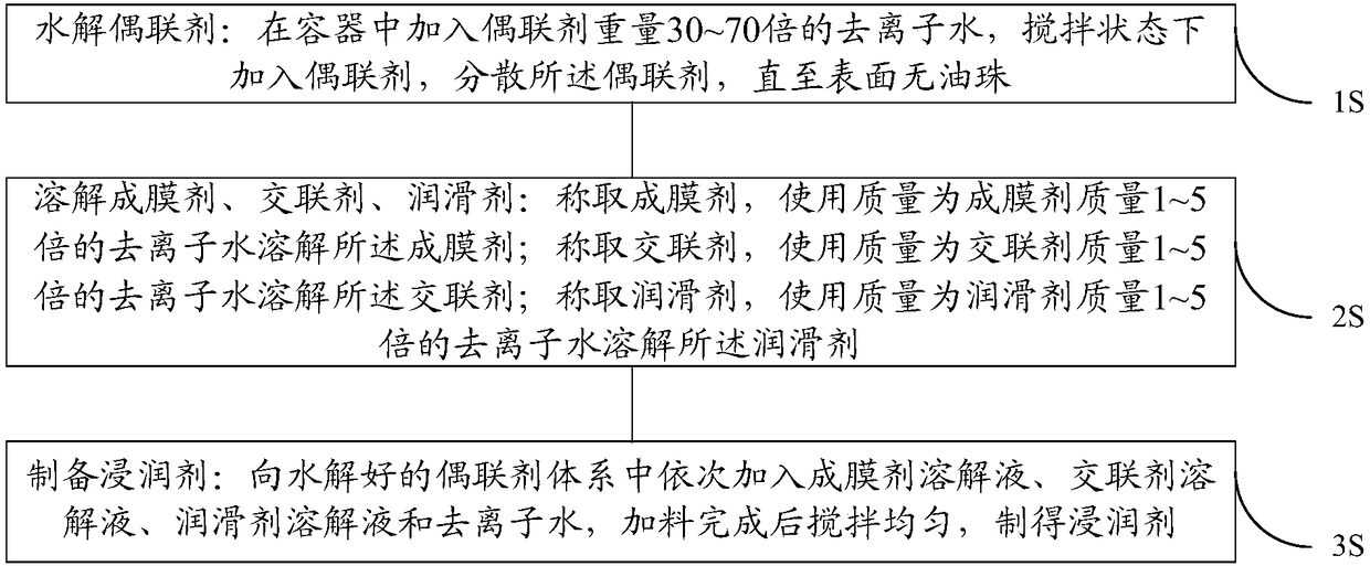 Impregnating agent for reinforced nylon resin glass fibers and preparation method thereof